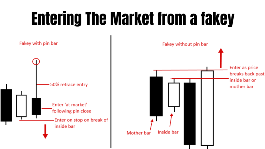 Fakey Trading Strategy (Inside Bar False Break Out)