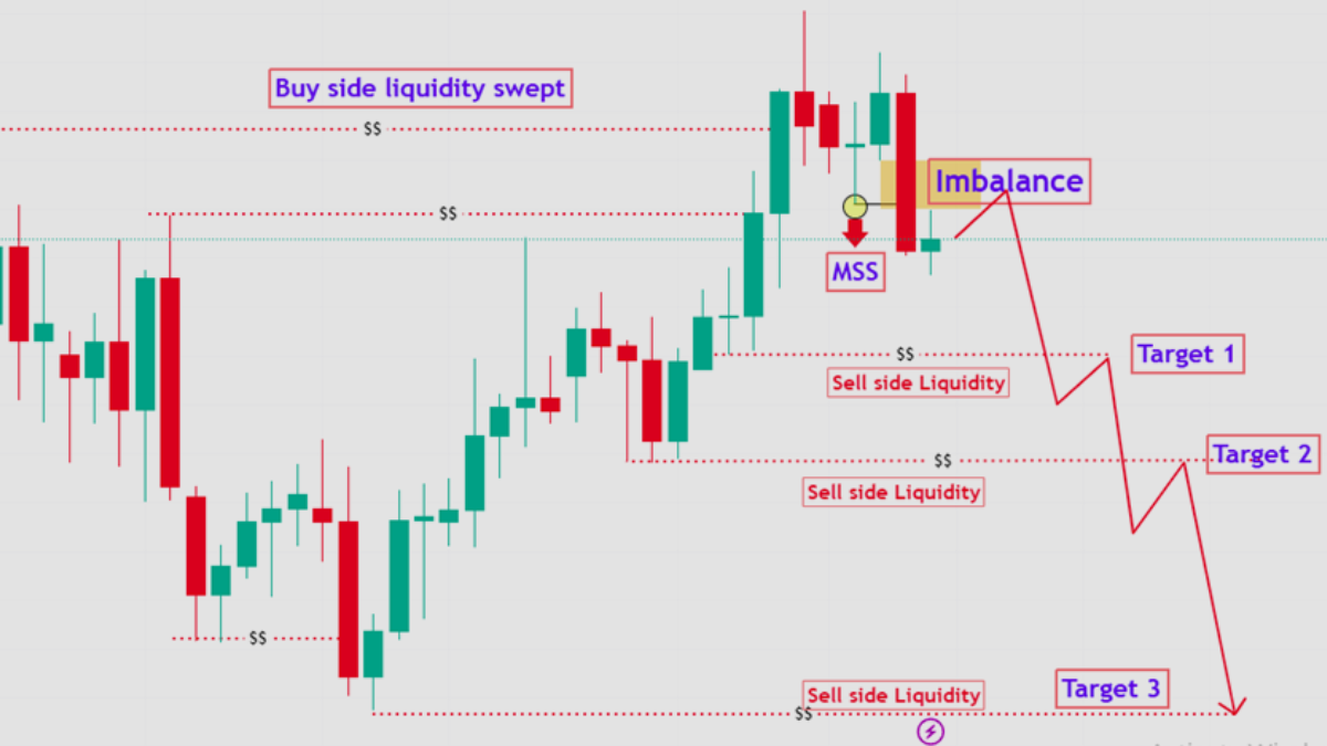 ICT Daily Bias Explained in Depth