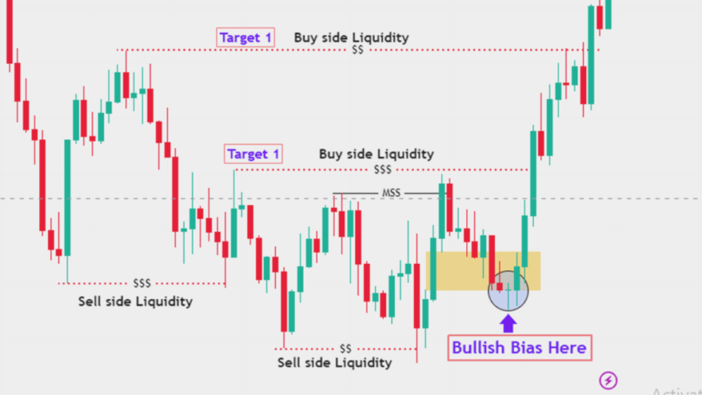 ICT Daily Bias Explained in Depth