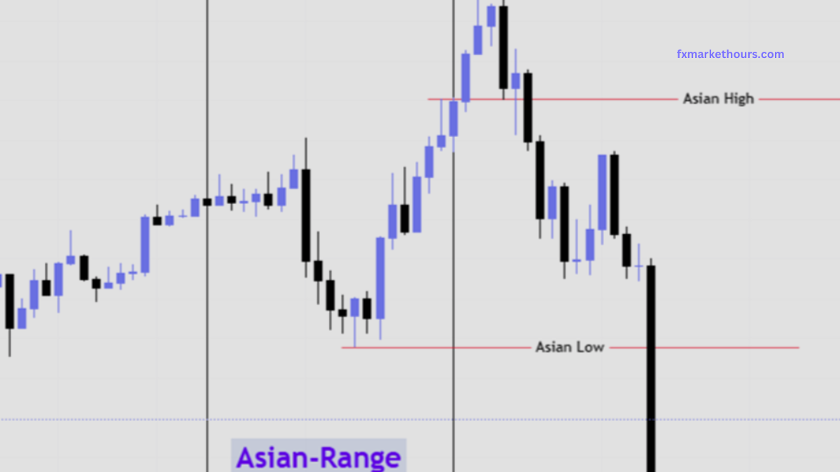 ICT Asian Range Trading Strategy