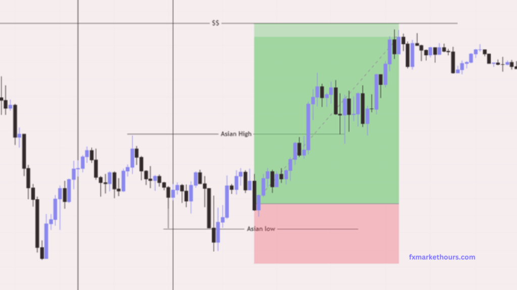 ICT Asian Range Trading Strategy