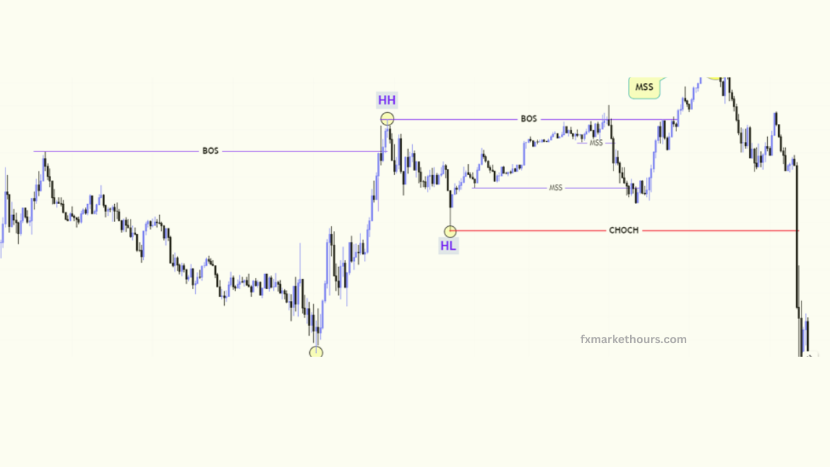 MSS vs CHOCH – Smart Money Trading