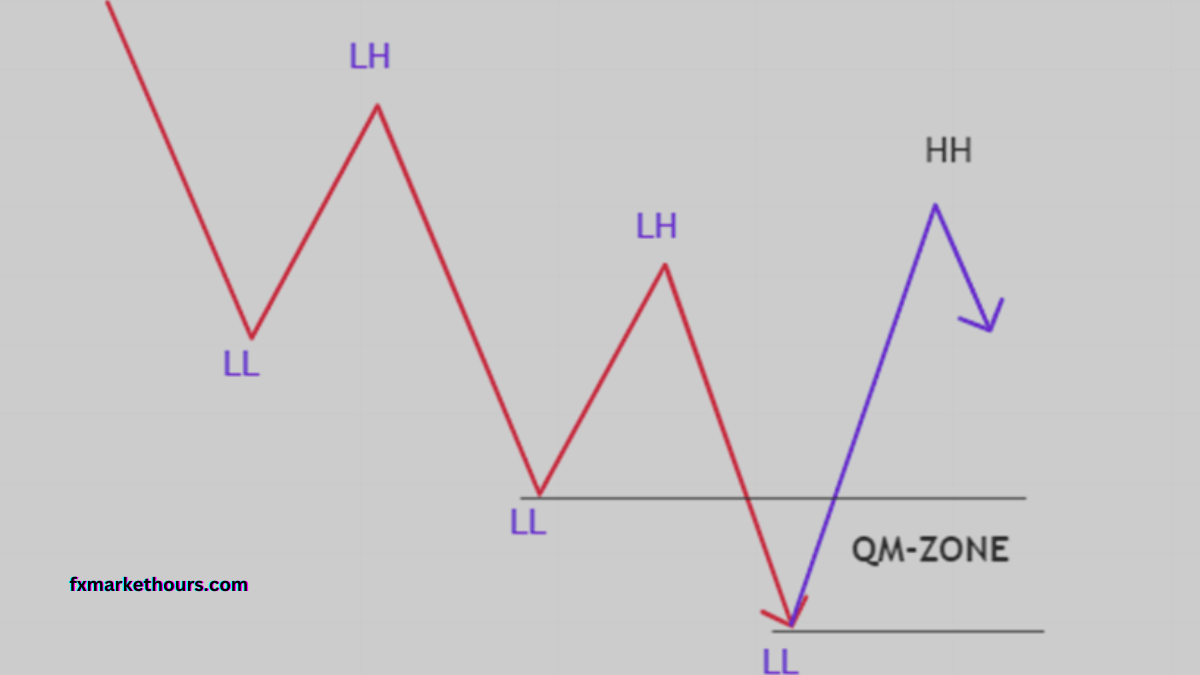 Quasimodo – QML Chart Pattern