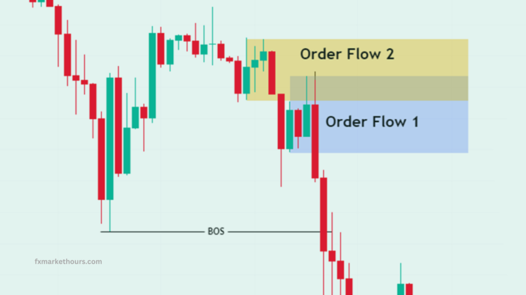 ICT Market Order Flow Explained in Depth