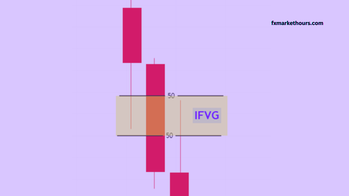 ICT Implied Fair value Gap – IFVG