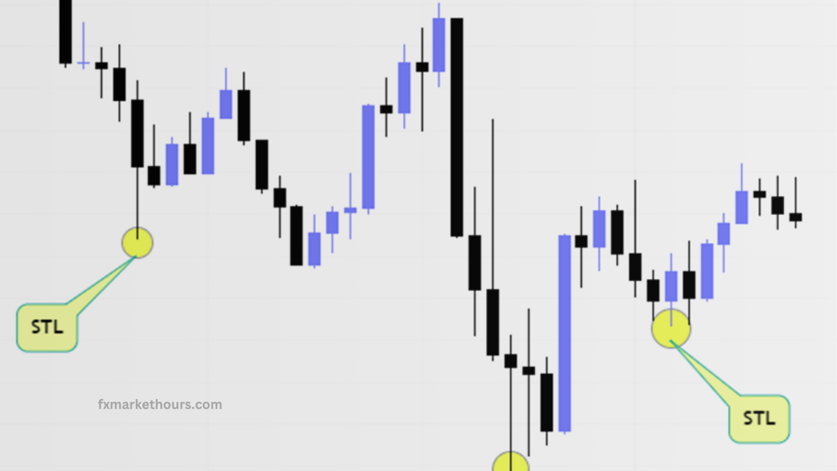 ICT STL ITL & LTL – Advance Market Structure