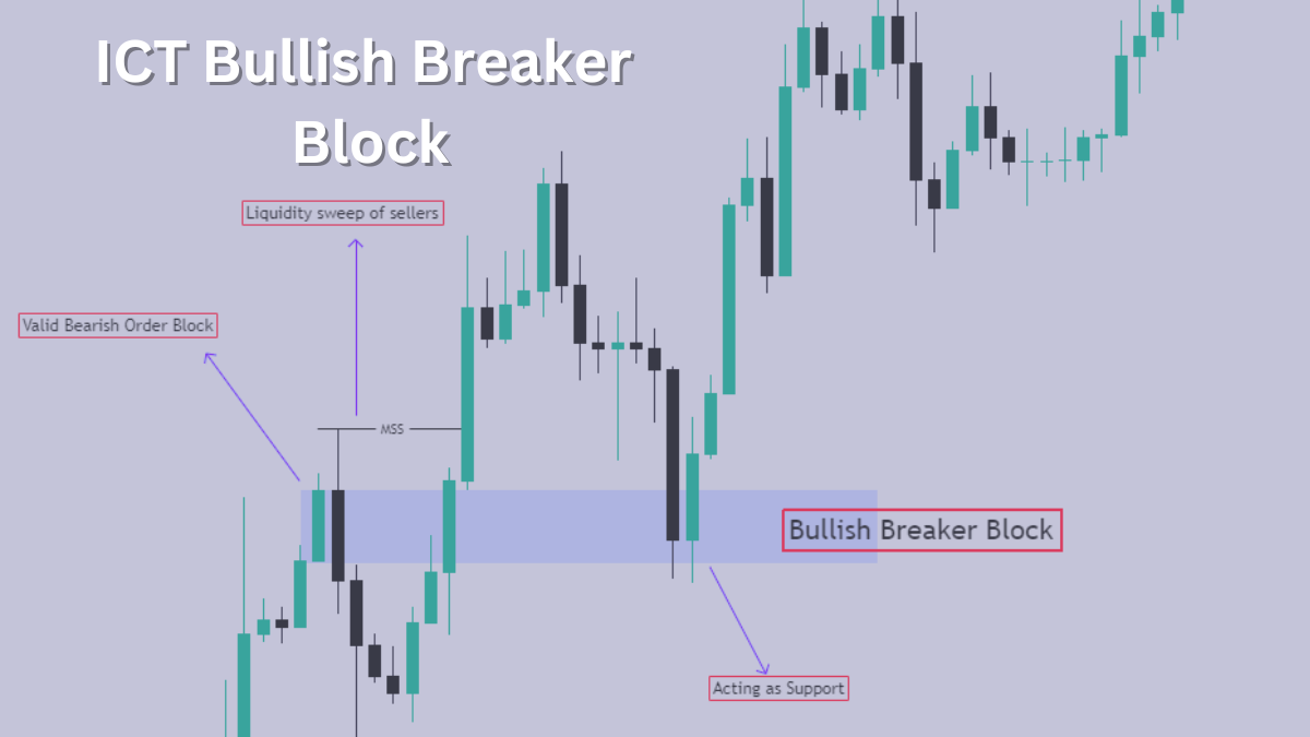 Ict bullish breaker block