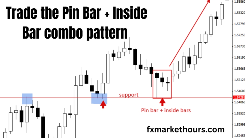 Pin Bar and Inside Bar Combo Trading Strategy