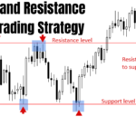 Support and Resistance Levels Trading Strategy