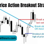 Price Action Breakout Strategies