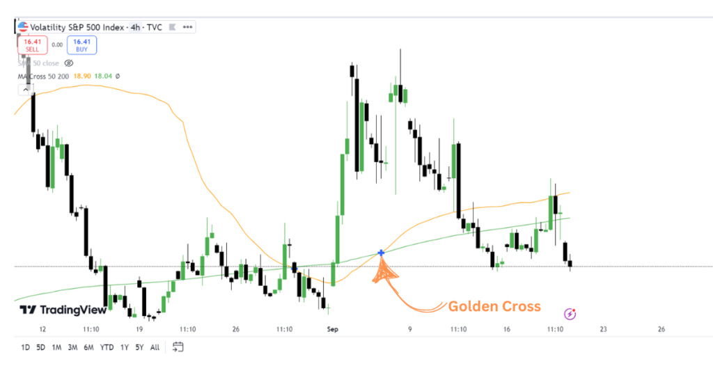 Golden Cross in Volatility 75 Trading Strategy